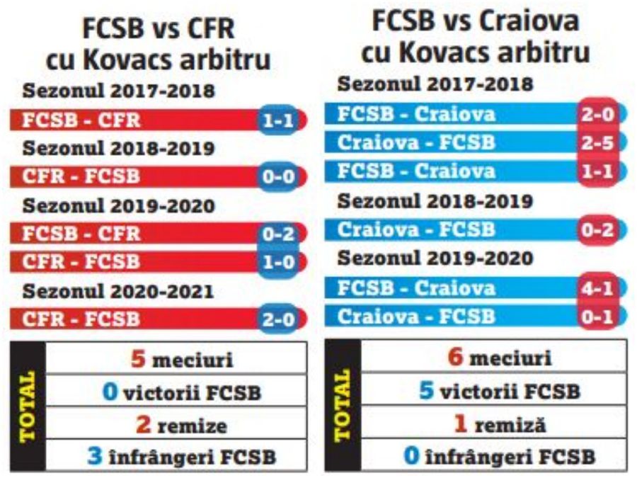 Gigi se plânge degeaba! Culisele relației controversate FCSB - Istvan Kovacs