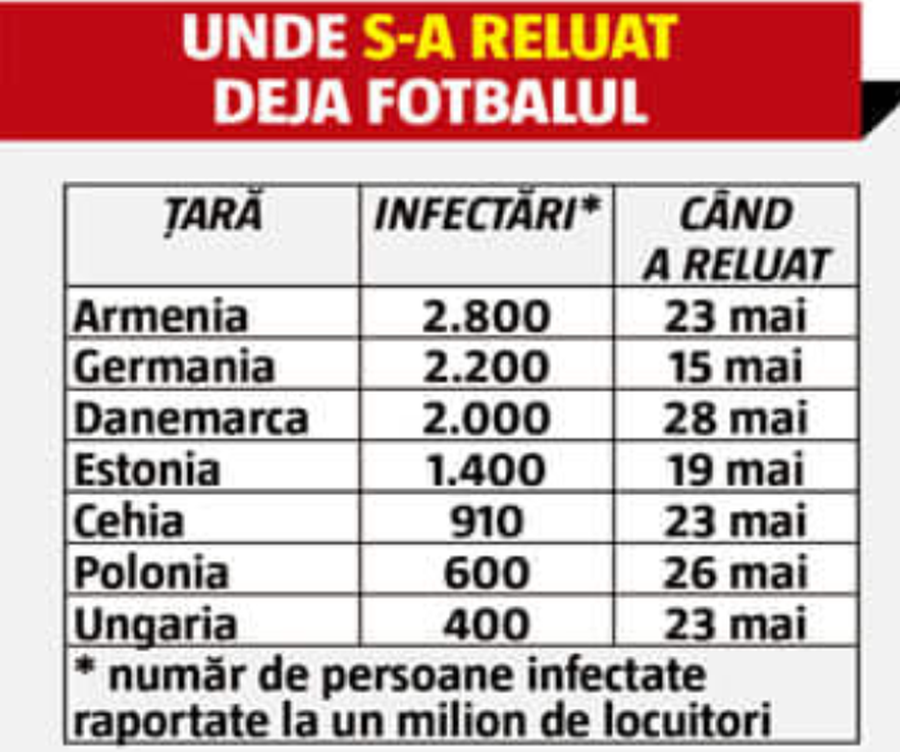 EXCLUSIV De ce e România printre cele mai leneșe țări? Suntem națiunea cea mai pasionată de fotbal din Europa, dar figurăm printre codașe la reluarea meciurilor!