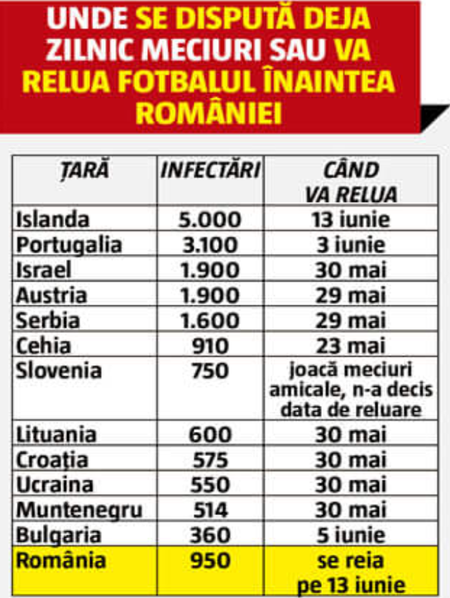 EXCLUSIV De ce e România printre cele mai leneșe țări? Suntem națiunea cea mai pasionată de fotbal din Europa, dar figurăm printre codașe la reluarea meciurilor!