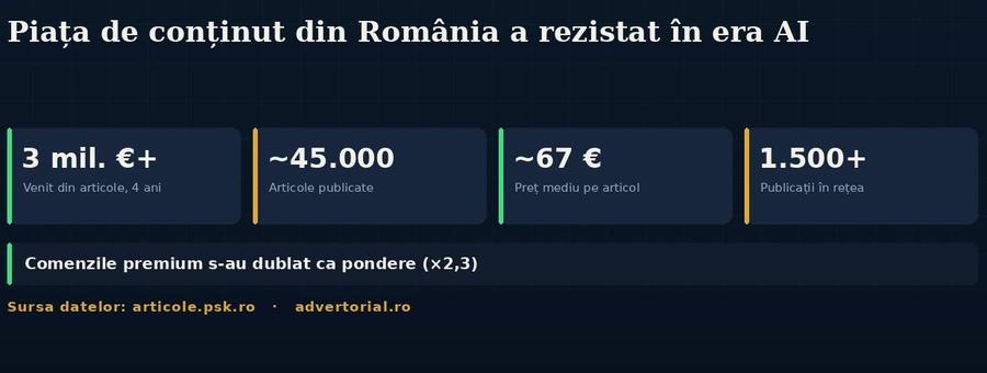 Piața de conținut din România a rezistat în era inteligenței artificiale