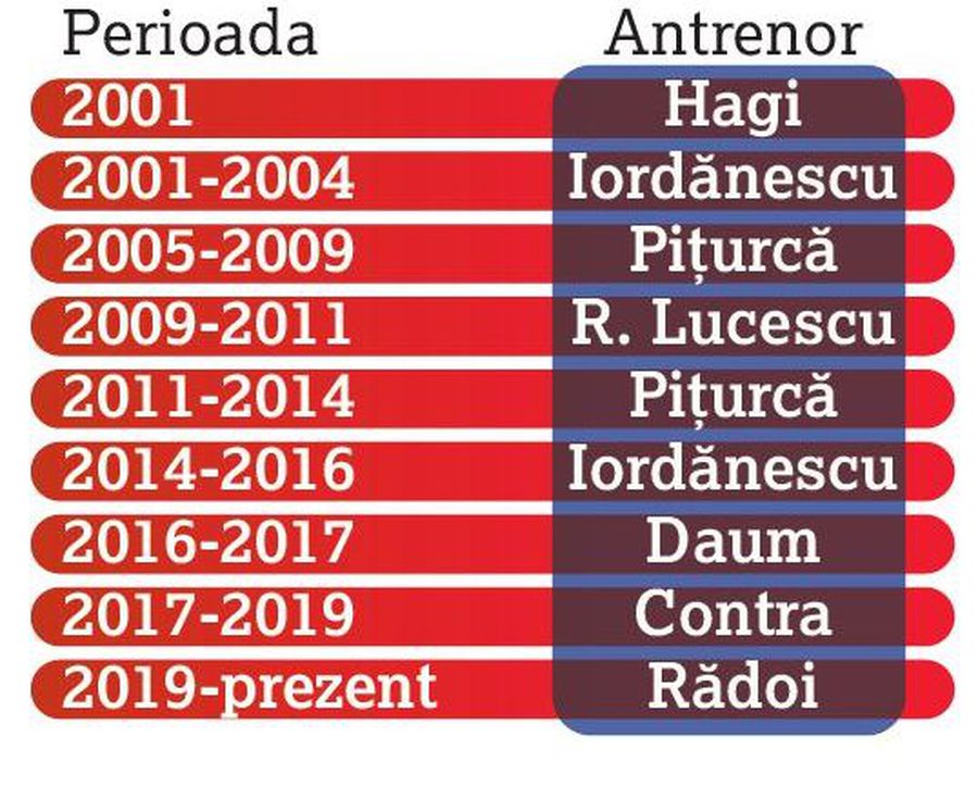 ANALIZĂ » De 20 de ani suntem în afara fotbalului care contează! Trei întrebări despre situația în care ne aflăm