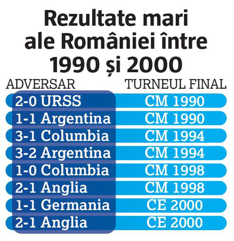 ANALIZĂ » De 20 de ani suntem în afara fotbalului care contează! Trei întrebări despre situația în care ne aflăm