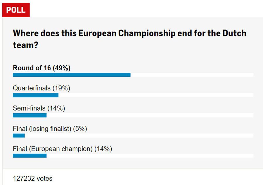 „Unde se încheie Euro 2024 pentru noi?” » După 127.000 de voturi, rezultatul sondajului este șocant!