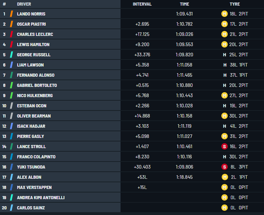 Clasamente după Marele Premiu din Austria: Lando Norris, victorie fără istoric + Verstappen a abandonat în primul tur