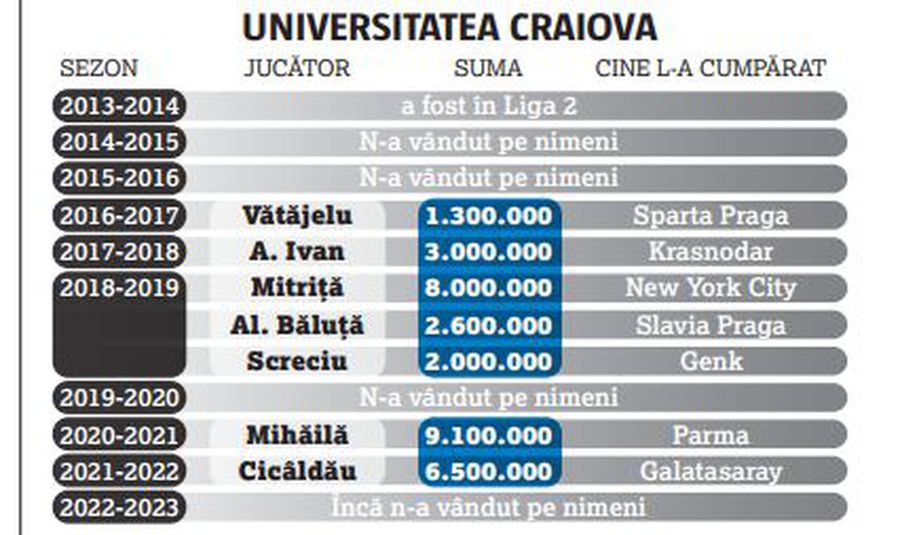 Doar Gigi Becali vinde bine! Nimeni altcineva din România n-a reușit peformanța atinsă de FCSB