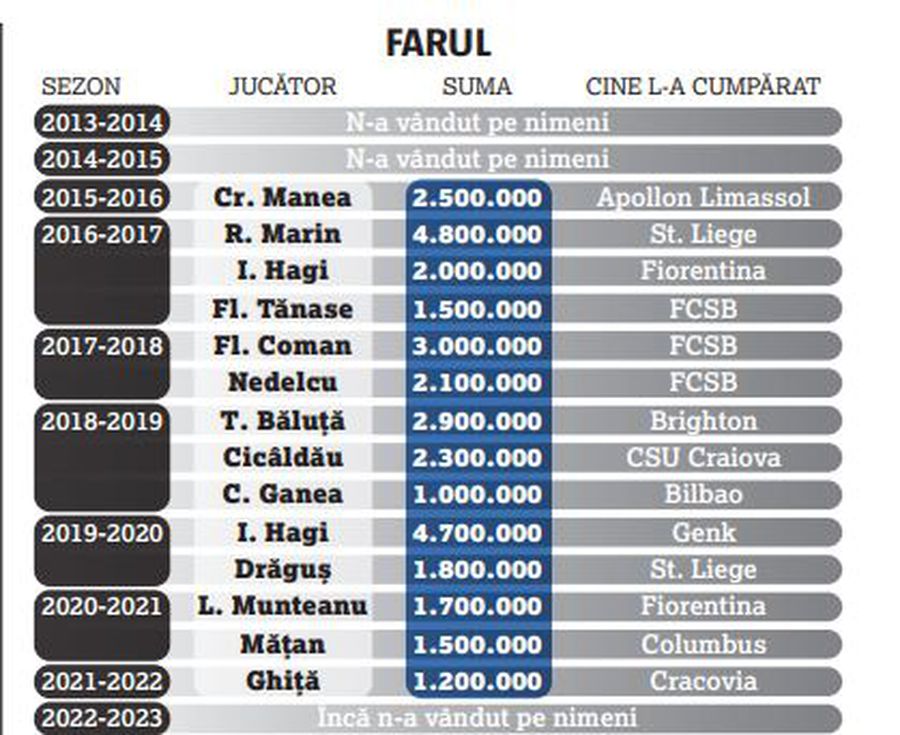 Doar Gigi Becali vinde bine! Nimeni altcineva din România n-a reușit peformanța atinsă de FCSB