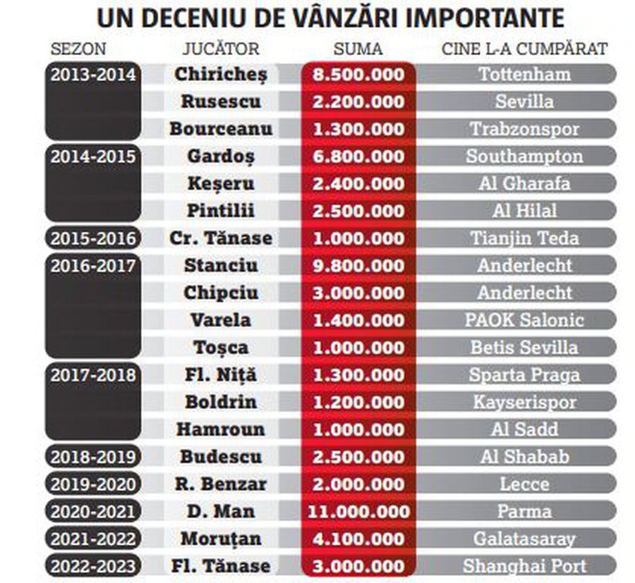 Doar Gigi Becali vinde bine! Nimeni altcineva din România n-a reușit peformanța atinsă de FCSB