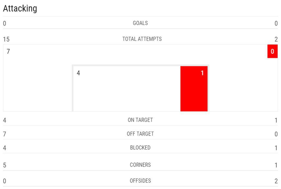 GUIMARAES - FCSB 1-0 // Sufocați! Statistică neverosimilă după primele 45 de minute