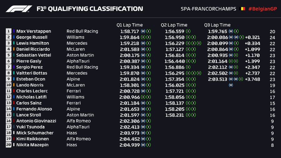 FORMULA 1. Marele Premiu al Belgiei a ținut doar două tururi! Max Verstappen, desemnat câștigător