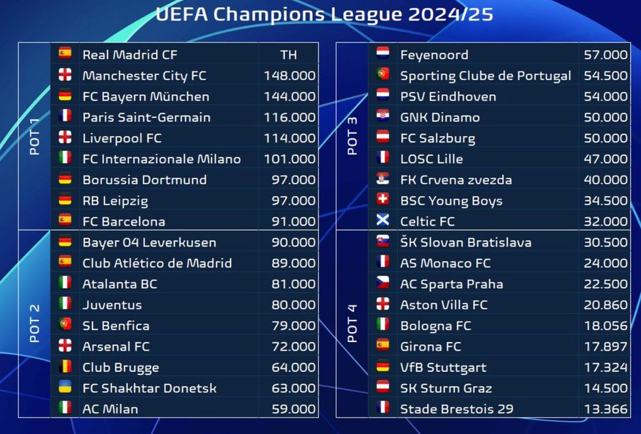 Fiecare urnă valorică are 9 echipe, ordonate după coeficientul UEFA. E o singură excepție în cazul campioanei en-tritre, Real Madrid, alocată din oficiu cu cel mai mare scor. Prima urnă nu mai reunește capii de serie și niciuna nu mai oferă avantaje Meciuri de foc în noul sezon de Liga Campionilor, primul după schimbarea RADICALĂ a competiției!
