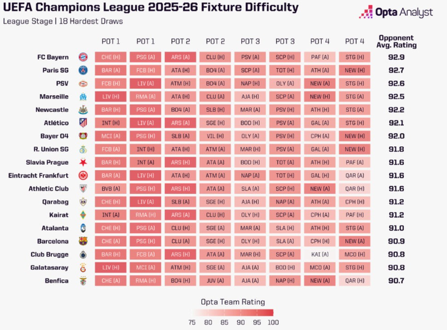 Cele mai grele trasee în Champions League / Foto: OPTA Vești proaste pentru Dennis Man în Champions League: un supercomputer prezice un scenariu sumbru