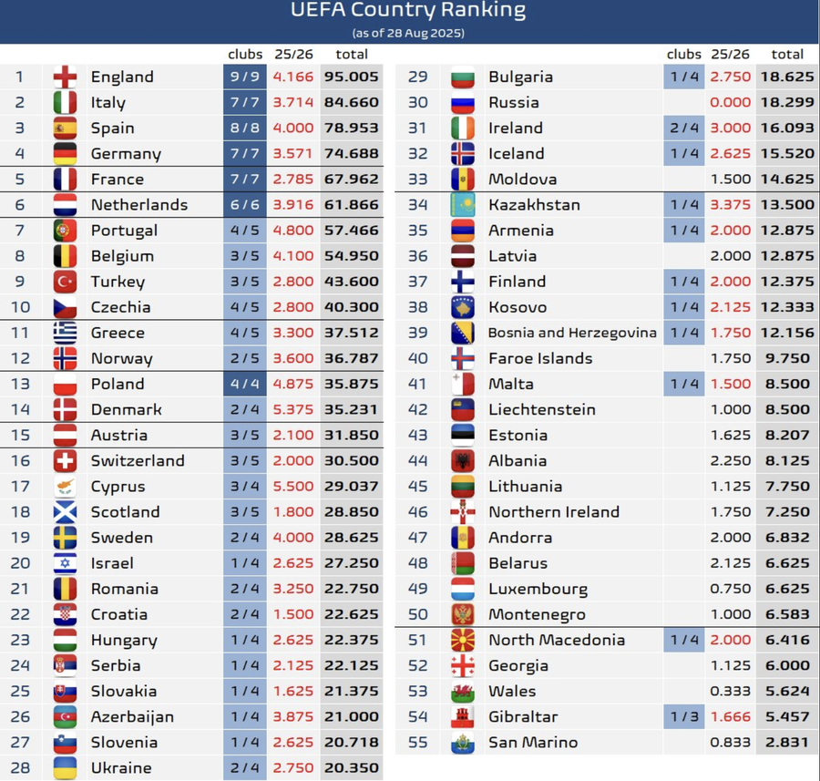 Seară excelentă pentru coeficientul României: salt de trei locuri în clasament