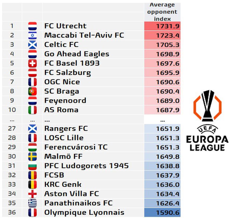 FCSB și Universitatea Craiova, la extreme după tragerea la sorți » Statisticienii au făcut calculele: cine-i norocoasă, cine a avut ghinion