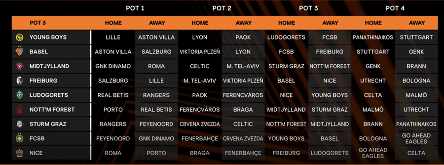 FCSB și-a aflat toate adversarele din grupa Europa League! Meciuri dificile pentru campioana României