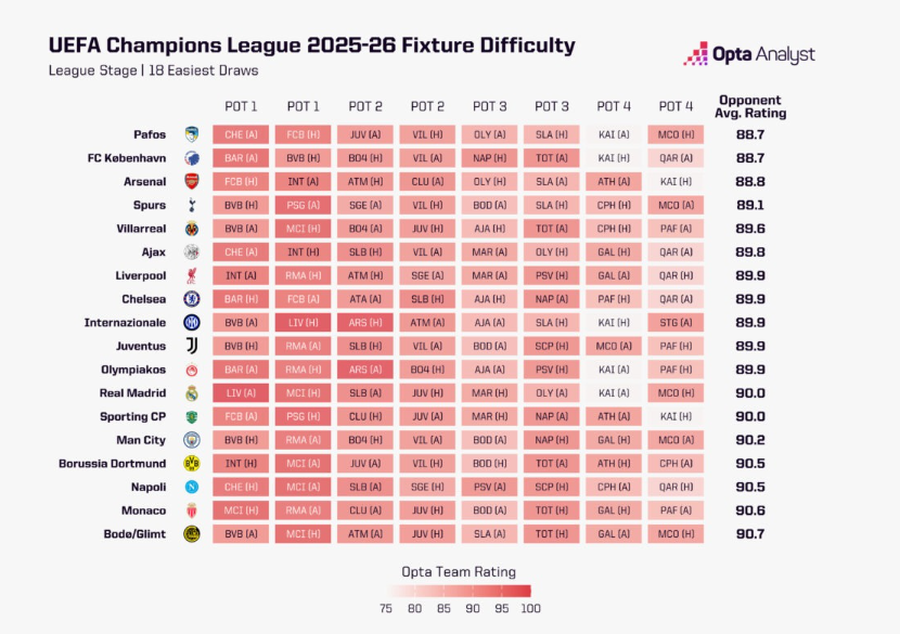 Cele mai ușoare trasee în Champions League / Foto: OPTA Stats Vești proaste pentru Dennis Man în Champions League: un supercomputer prezice un scenariu sumbru