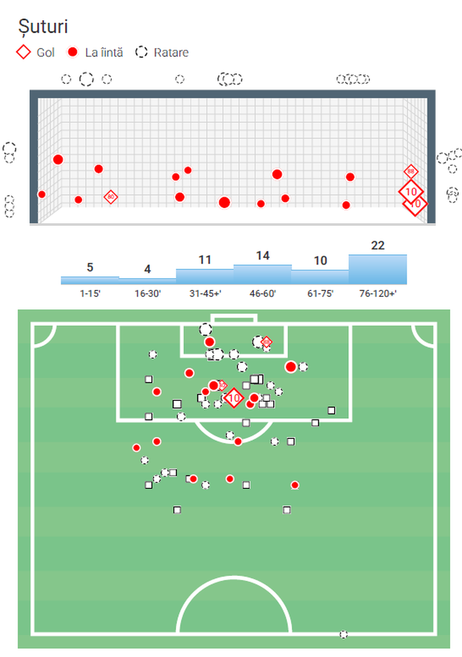 Șuturile din ultimele cinci etape ale celor de la Rakow // foto: Wyscout Cine este Rakow, echipa împotriva căreia debutează Craiova în Conference League » A făcut miracole în Polonia, schimbă sistemul în Europa și are în spate un „mastermind”