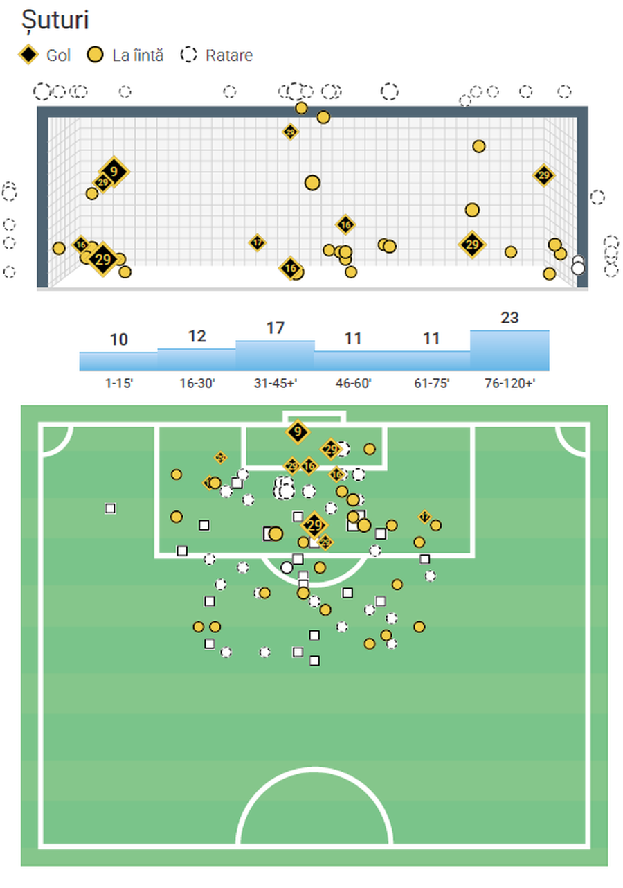 Distribuția șuturilor la și pe poartă // foto: Wyscout Aici poate specula FCSB cu Young Boys! » Cel mai valoros jucător lipsește, un pericol major și sistem rar în Superligă