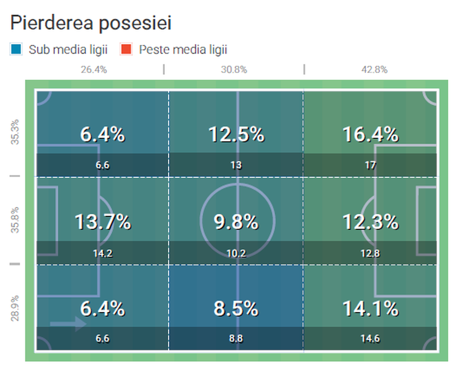 Zonele de teren în care cei de la YB pierd cel mai mult mingea // foto: Wyscout Aici poate specula FCSB cu Young Boys! » Cel mai valoros jucător lipsește, un pericol major și sistem rar în Superligă