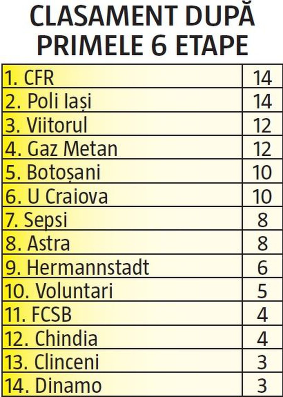 LIGA 1 // Păzea! Granzii FCSB și Dinamo, ca-n vremurile bune! Sunt cele mai bune echipe din ultimele 8 etape