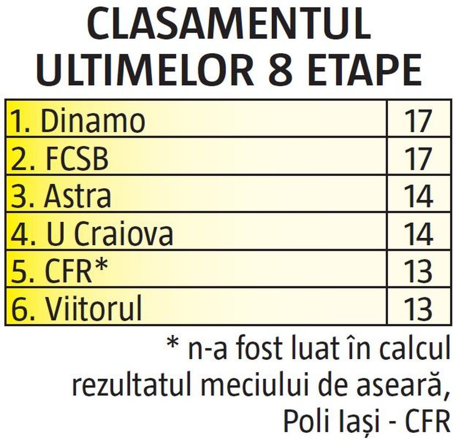 LIGA 1 // Păzea! Granzii FCSB și Dinamo, ca-n vremurile bune! Sunt cele mai bune echipe din ultimele 8 etape