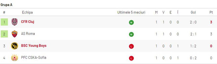 Meciul cu Young Boys, crucial pentru CFR Cluj? „Dacă fac egal, lucrurile se complică”