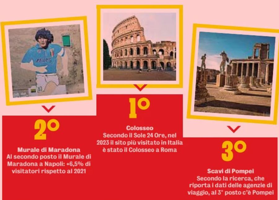 Celebrul mural care e depășit doar de Colosseum între cele mai vizitate obiective turistice italiene din 2023!