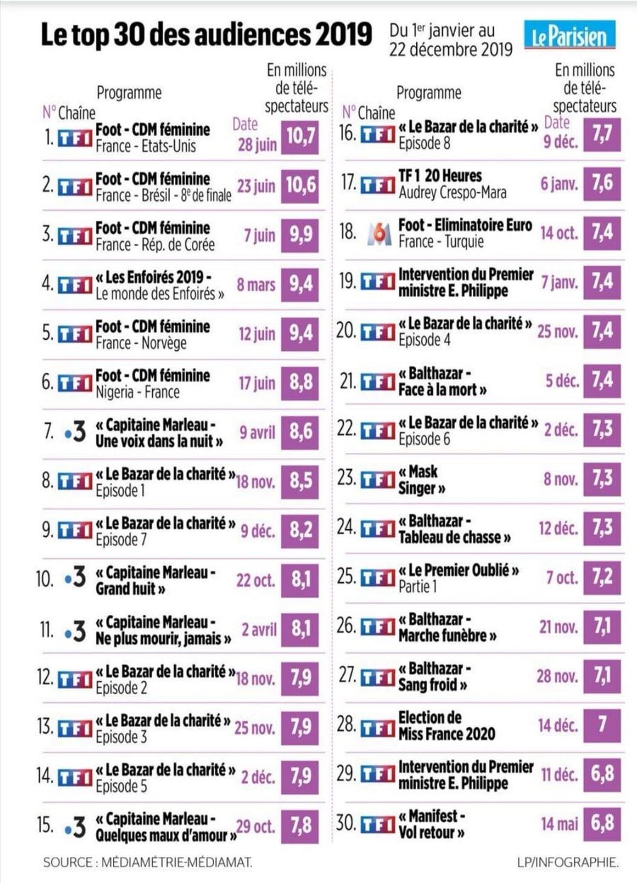 Un singur meci de fotbal masculin în Top 30 audiențe în Franța, pe tot anul 2019! Fotbalul feminin domină categoric