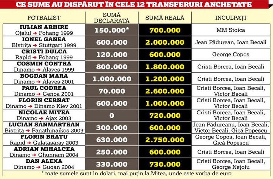 EXCLUSIV ANAF a obosit în Dosarul Transferurilor » Câți bani a recuperat statul de la condamnați din mai 2017 și până în prezent