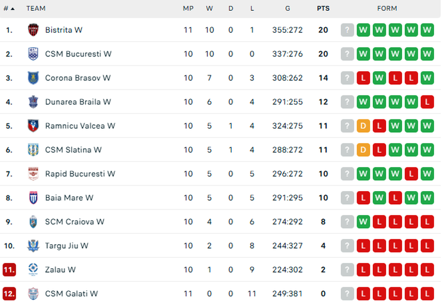 10 din 10! Cu Bojana Popovic în tribune, CSM București a câștigat la o diferență uriașă în fața lui HC Zalău