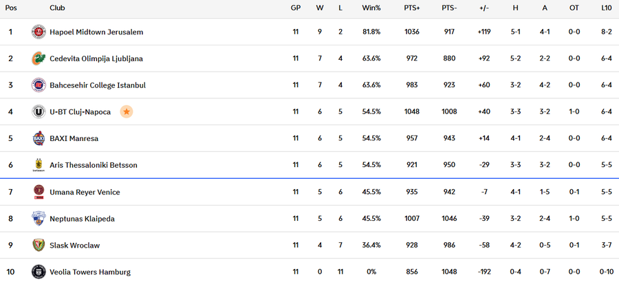 U-BT Cluj-Napoca, duel cu Slask Wroclaw în penultima zi a anului » Meciul din tur a fost dramatic