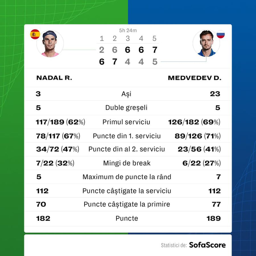 Rafael Nadal e REGELE Grand Slam-urilor! Titlul #21, după o revenire SENZAȚIONALĂ de la 0-2 cu Medvedev » Maraton de 5 ore și jumătate!