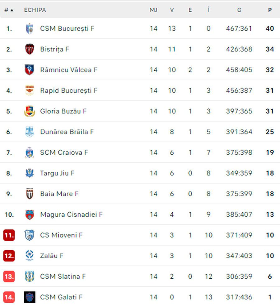 FOTO: Flashscore Final uluitor în CSM București - Rapid, derby-ul handbalului românesc » A greșit pasa decisivă din ultimele secunde și a izbucnit în plâns