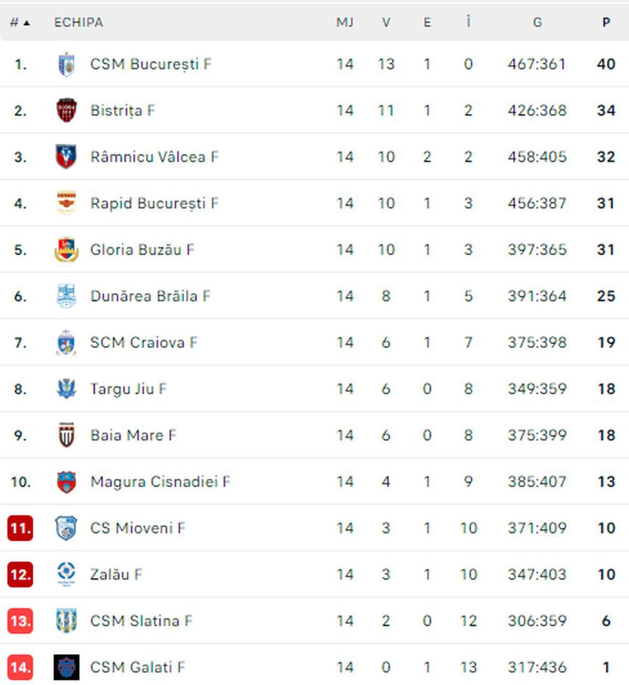 Final uluitor în CSM București - Rapid, derby-ul handbalului românesc » A greșit pasa decisivă din ultimele secunde și a izbucnit în plâns