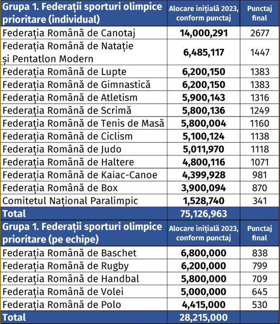 Eduard Novak a anunțat câți bani vor primi Federațiile în anul 2023! Una singură depășește borna celor 10 milioane de lei + Prima încasează mai mult decât cele de pe locurile 2 și 3 la un loc!