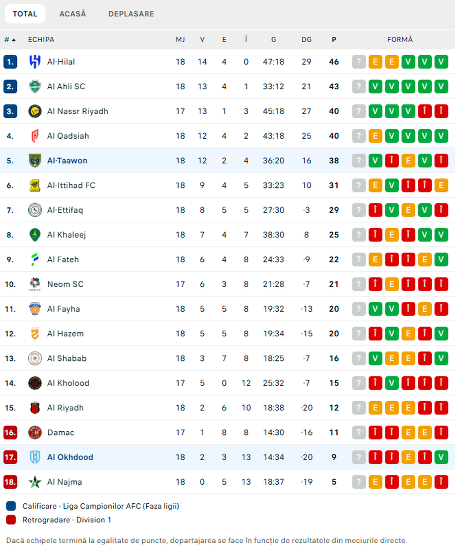 Marius Șumudică, o nouă înfrângere în Arabia Saudită