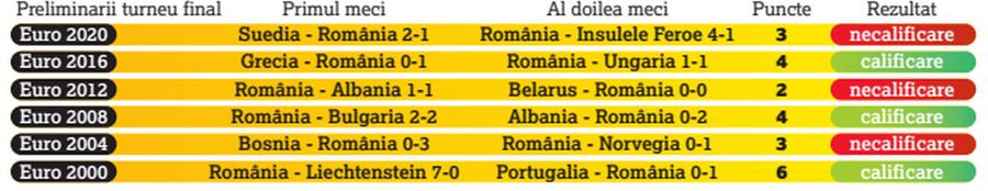 România a reușit în meciurile cu Andorra și Belarus ce nu reușise de mai mult de un deceniu