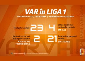 Câte goluri au fost anulate de VAR în sezonul regular din Liga 1