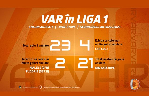 Câte goluri au fost anulate de VAR în sezonul regular din Liga 1