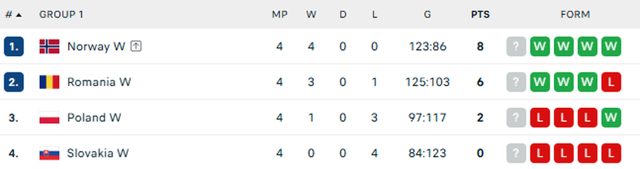 Ovidiu Mihăilă a anunțat lotul pentru „dubla” cu Norvegia și Polonia! Surpriză mare: Bianca Bazaliu revine la națională