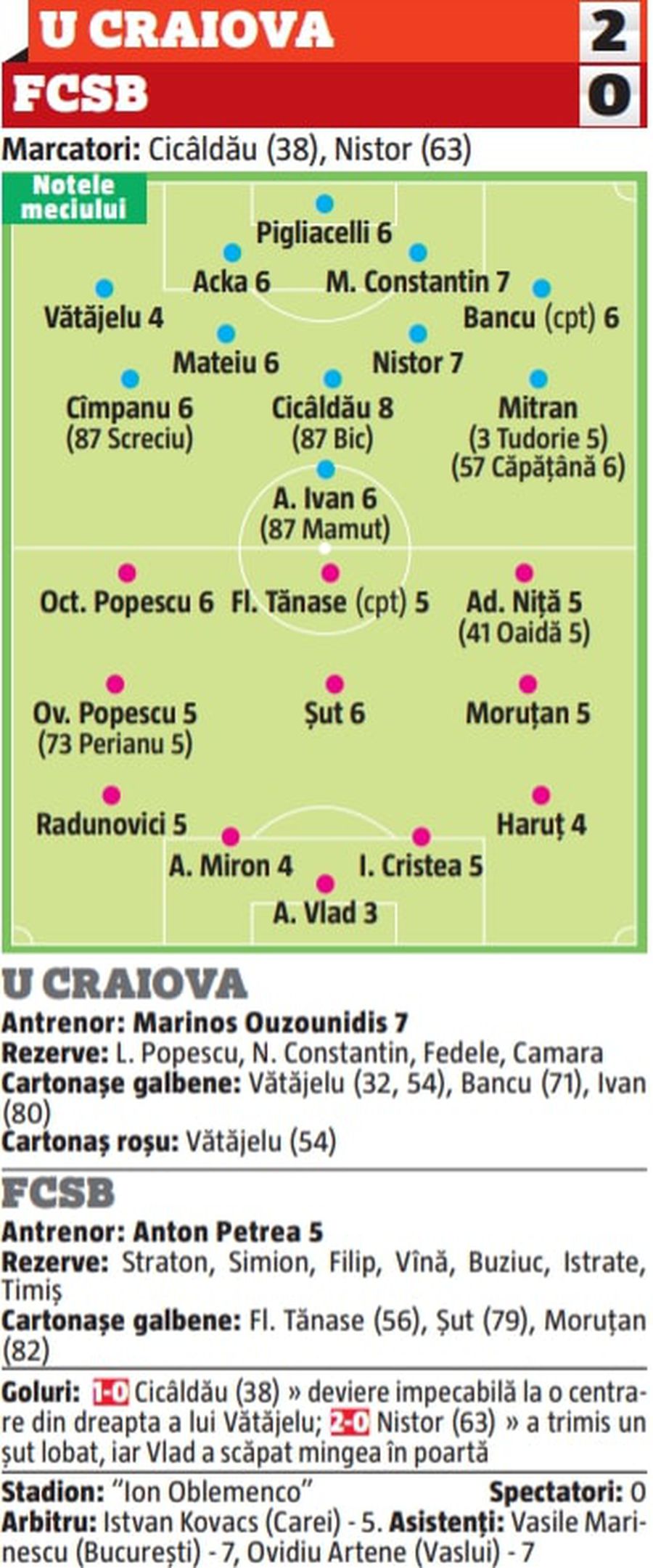 CS Universitatea Craiova - FCSB 2-0 » Nicio notă peste 6 în echipa lui Toni Petrea! Cine a fost cel mai bun de la olteni
