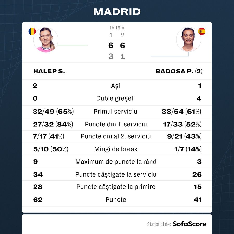 Halep, prestație măiastră și calificare în „optimi” la Madrid! Badosa, lacrimi de frustrare pe zgura de acasă