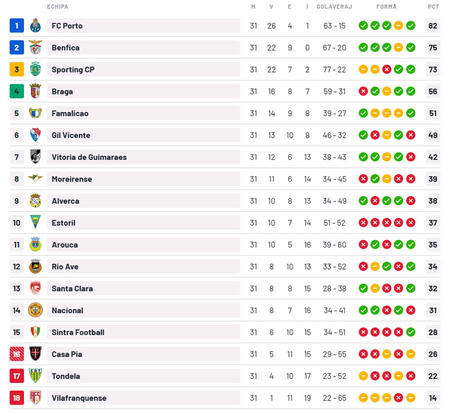 Marius Niculae, martor la meciul dramatic din Portugalia! Echipa „și-a luat adio” de la titlu după golurile din 90+2 și 90+4