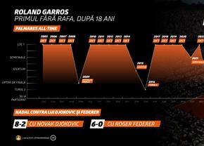 Cum arată Roland Garros fără Nadal pe teren