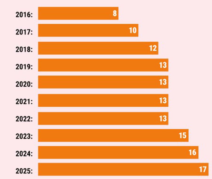 Evoluția anuală a cluburilor cu valoare de peste un miliard de euro / Foto: Football Benchmark Primul club care a depășit șase miliarde de euro! » 6 din Top 10 al valorilor brandului provin din Premier League