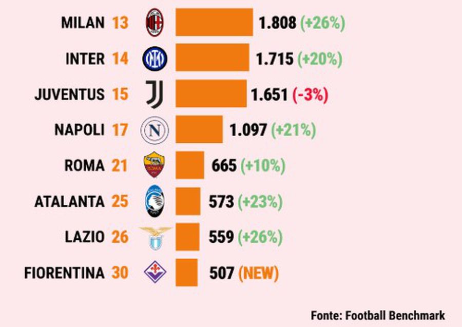 Așa arată clasamentul celor mai valoroase cluburi din Serie A / Foto: Gazzetta dello Sport Primul club care a depășit șase miliarde de euro! » 6 din Top 10 al valorilor brandului provin din Premier League