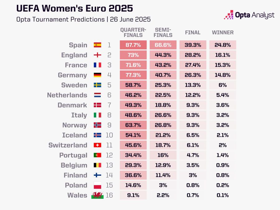 Predicții câștigare Euro 2025/ foto: Opta Primele două echipe calificate matematic în sferturile de finală la Euro 2025 de fotbal feminin