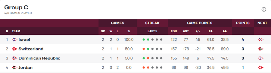Clasamentul grupei C de la Campionatul Mondial U19/Foto: fiba.basketball Boicot la Campionatul Mondial U19: Iordanienii au refuzat să intre pe teren! » Reacția Israelului: „Sportul nu e un câmp politic de război”