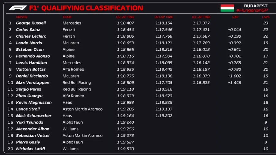 Surpriză de proporții în calificările Marelui Premiu de Formula 1 al Ungariei! Pole position în premieră + probleme pentru Verstappen
