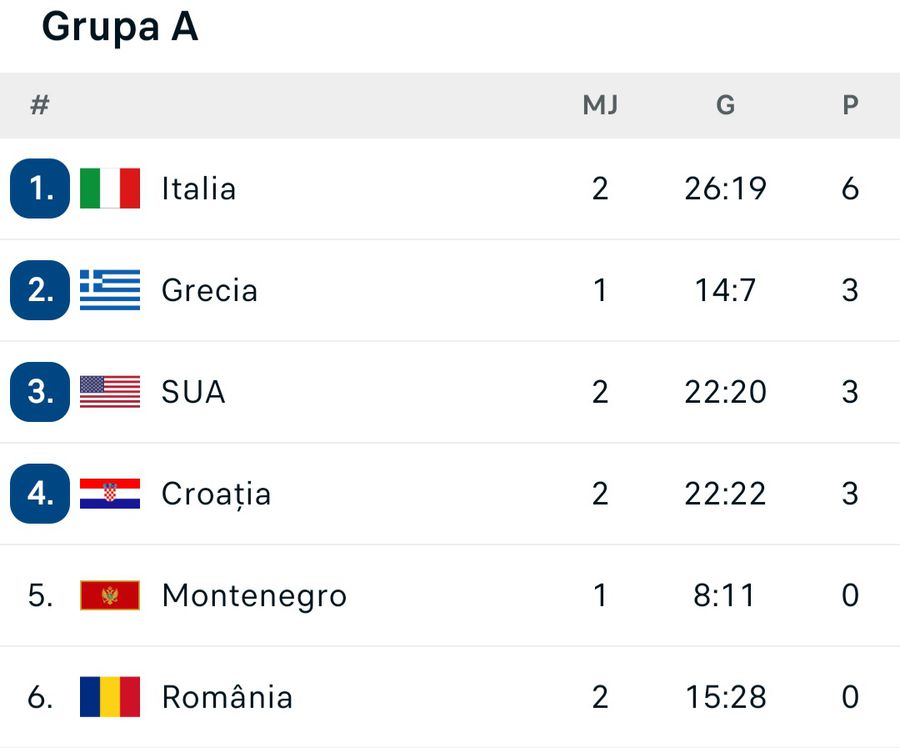 România pierde cu Statele Unite al doilea meci de la Jocurile Olimpice! Poloiștii au fost egalii americanilor două reprize