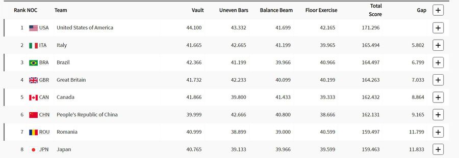 Echipa de gimnastică a României, locul 7 în marea finală de la Jocurile Olimpice! Cum a arătat podiumul